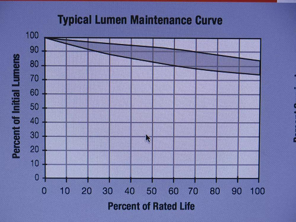Este gráfico muestra la caída de la producción de luz según avanza la vida útil de una lámpara. 
