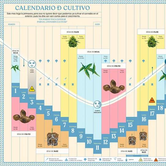 Calendario de cultivo de marzo 2026