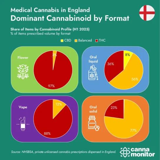 Inglaterra diversifica sus recetas de cannabis medicinal