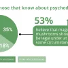 53% que conocen la psilocibina quiere que se legalice, dice un estudio