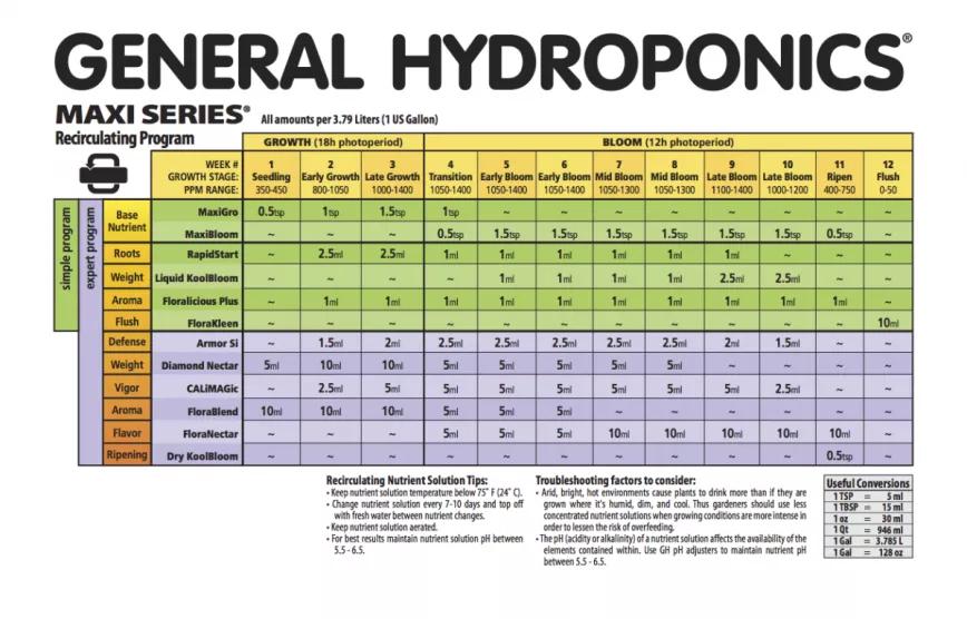 Tabla de alimentación para cultivo hidropónico. Aquí se puede ver que las cantidades para añadir se miden con respecto a 1 galón de agua.