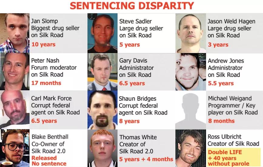 Cuadro comparativo creado por los defensores de Ulbricht que señala la disparidad de sentencias. La desproporción de la condena de Ross es inaudita, y no solo en relación al resto de procesados por Silk Road, ¿por qué tanta crueldad?