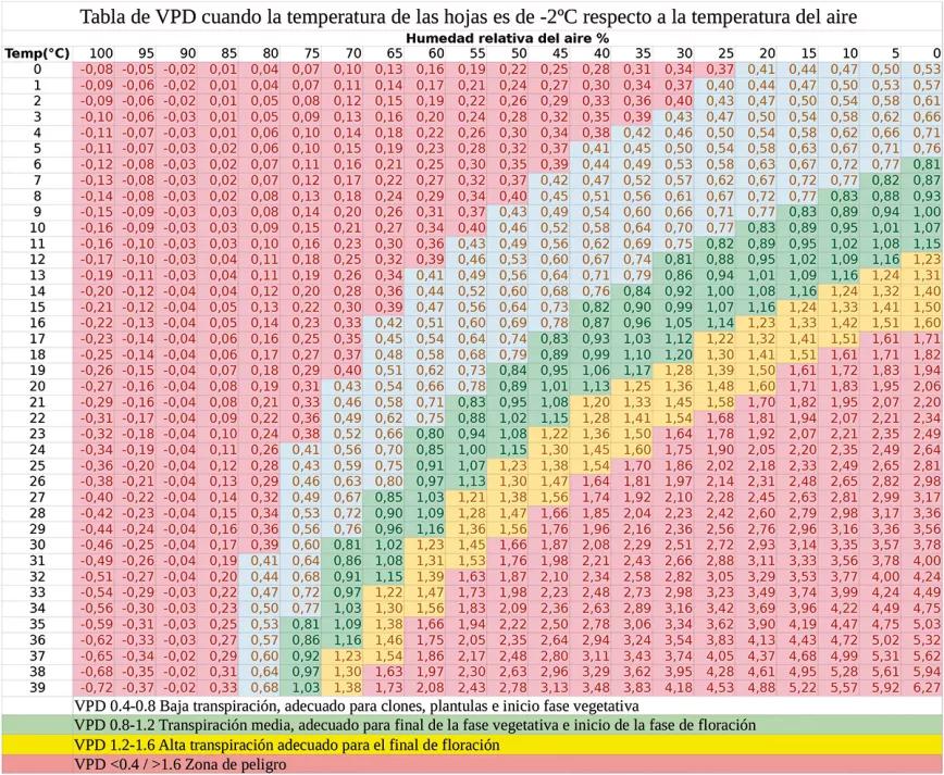 Los tres factores clave del cultivo: iluminación, humedad y temperatura