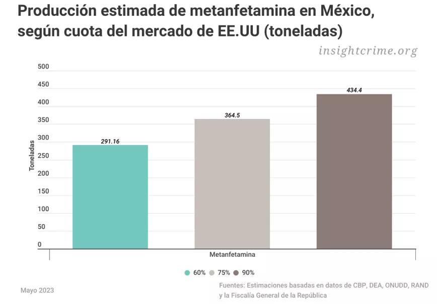 Producción estimada de metanfetamina en Mexico InSight Crime May 2023