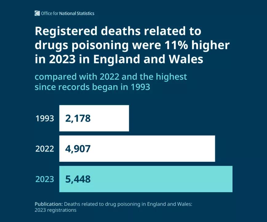 Las muertes relacionadas con drogas en Reino Unido llegaron a su punto más alto en los últimos 31 años