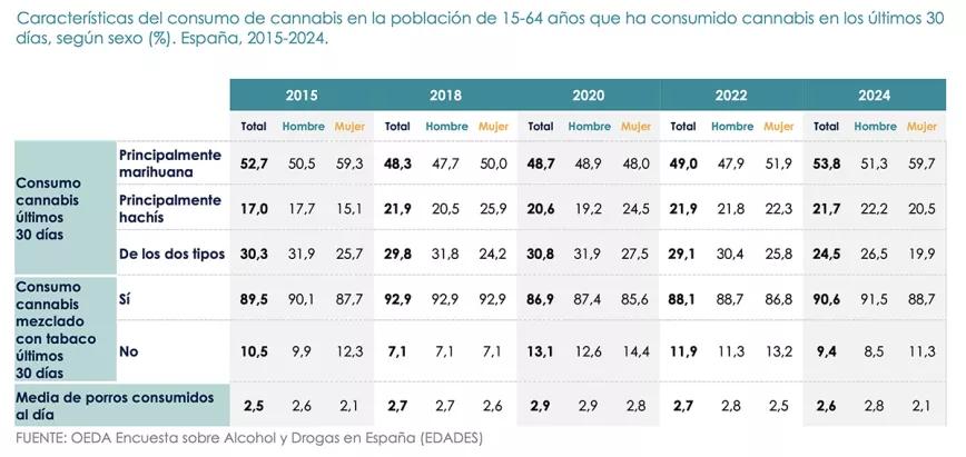 Características del consumo de cannabis en la población de 15-64 años que ha consumido cannabis en los últimos 30 días, según sexo (%). España, 2015-2024.