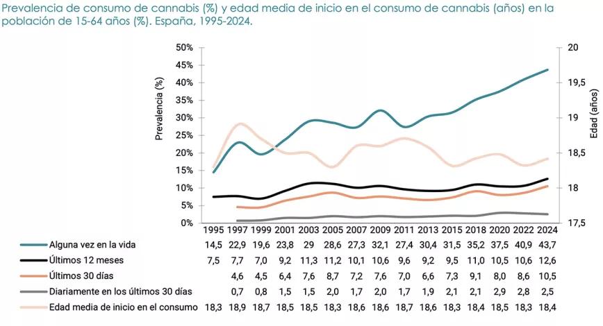 Prevalencia de consumo de cannabis (%) y edad media de inicio en el consumo de cannabis (años) en la población de 15-64 años (%). España, 1995-2024.