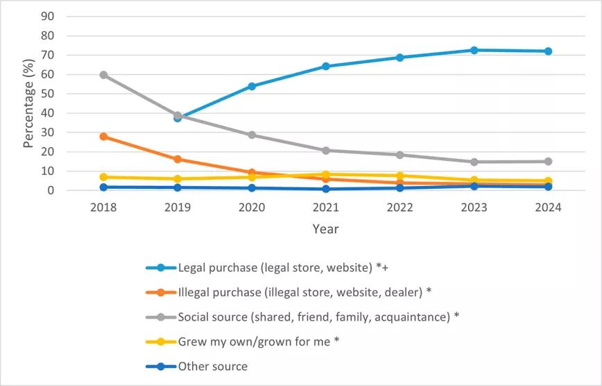 Fuente habitual de cannabis entre las personas que consumieron cannabis en los últimos 12 meses, 2018 a 2024 / Health Canada