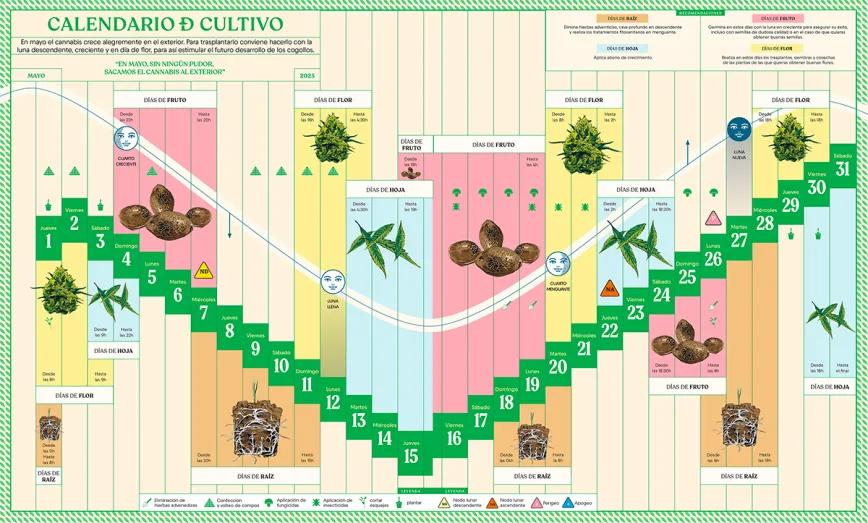 Calendario biodinámico mayo 2025