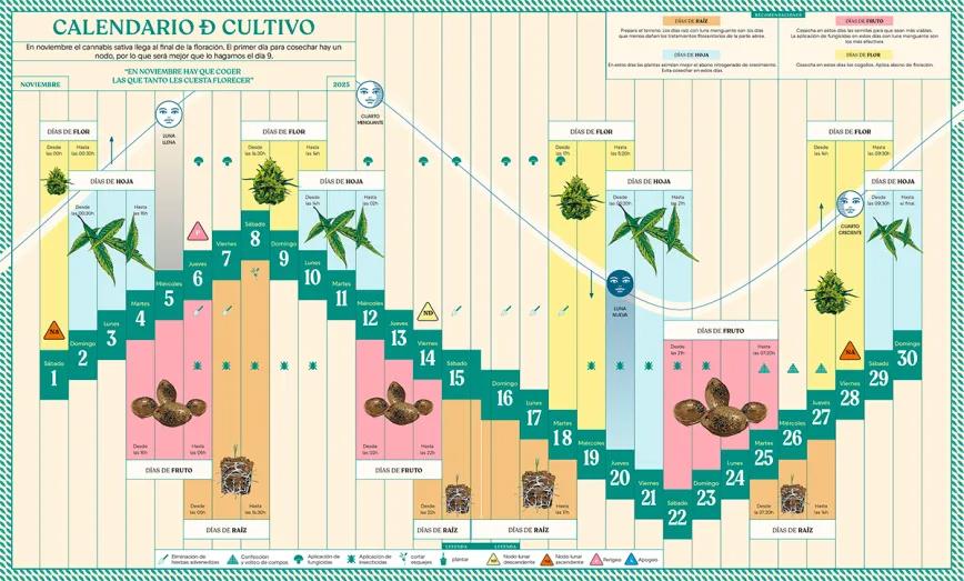 Lunario de noviembre 2025