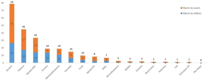 Fármacos ordenados según su puntuación global de daño, mostrando las contribuciones separadas del daño a las personas que consumen el fármaco y el daño a terceros.