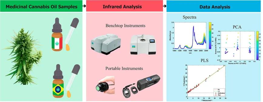 Cuantificación de cannabinoides en aceites de cannabis medicinal mediante espectroscopia de infrarrojo.