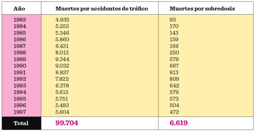 Fuentes: series históricas de la Dirección General de Tráfico (DGT) y datos de la Oficina Central Nacional de  Estupefacientes, recogidos en la Memoria del Plan Nacional sobre Drogas (PNSD) de 1997.