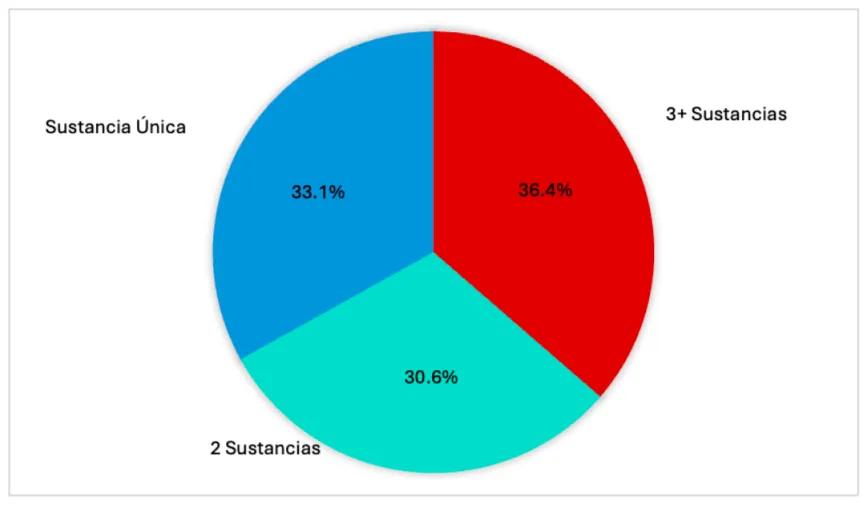  Complejidad de Sustancias en Alertas del SATA 2025