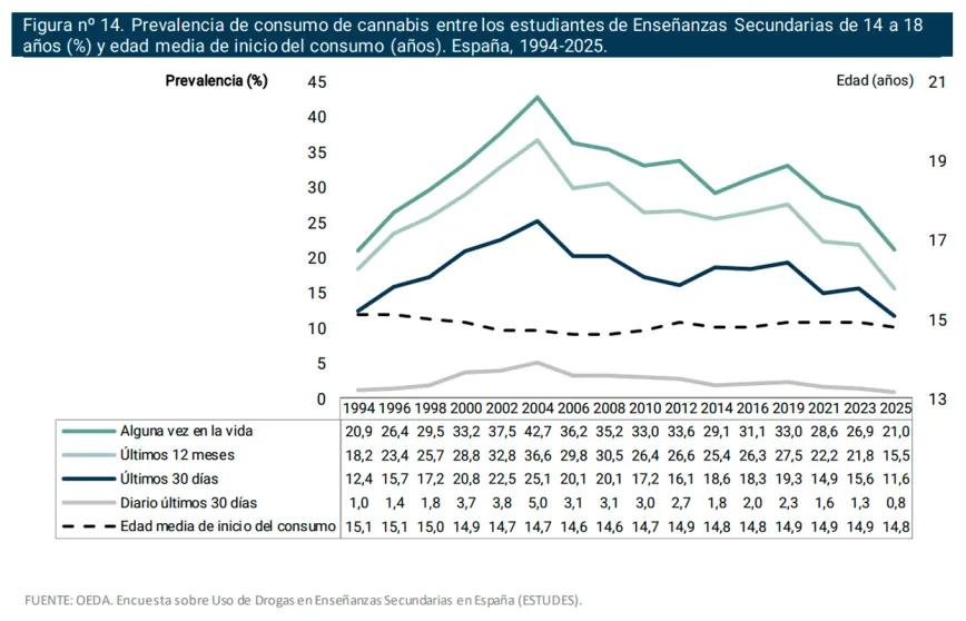 Prevalencia de consumo de cannabis entre los estudiantes de Enseñanzas Secundarias de 14 a 18 años (%) y edad media de inicio del consumo (años). España, 1994-2025.