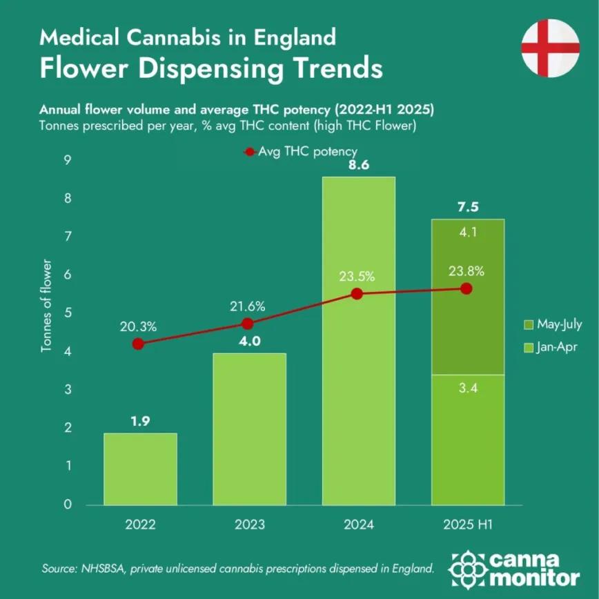 Inglaterra: Dispensación de flores y tendencia del THC