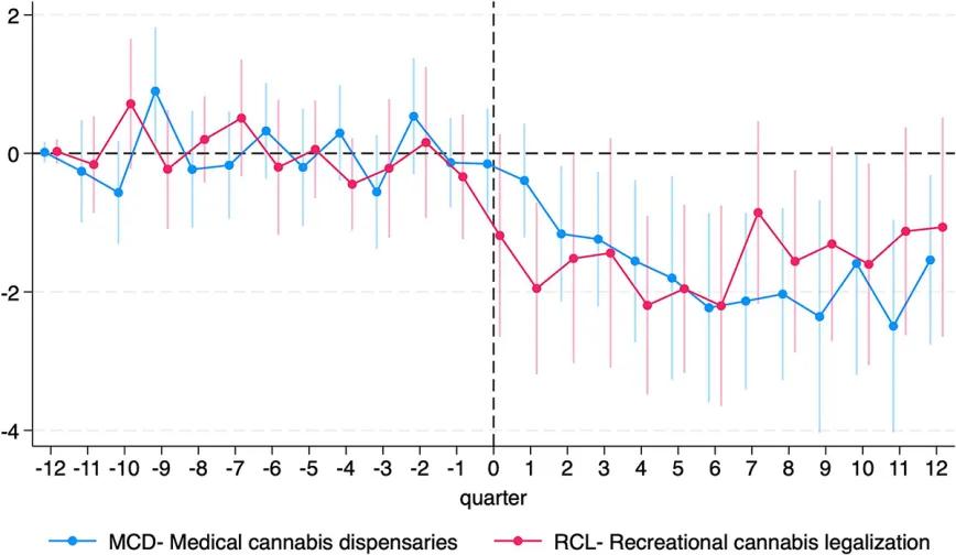  Estudio de eventos sobre la legalización estatal del cannabis y los diagnósticos de intoxicación por opioides no mortales entre personas con seguro médico privado (Estados Unidos, 2011-2021)