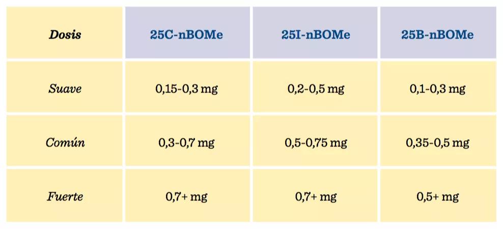 Tabla de dosis de los diferentes tipos de nBOMe