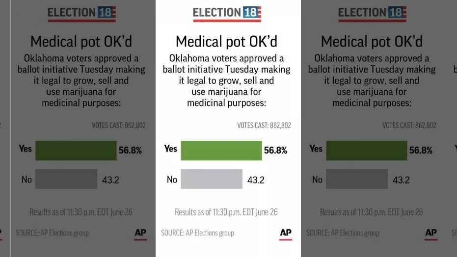 Oklahoma aprueba el uso del cannabis medicinal