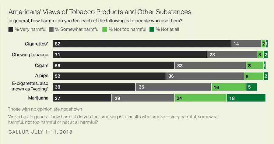 Los estadounidenses creen que el tabaco es más dañino que la marihuana