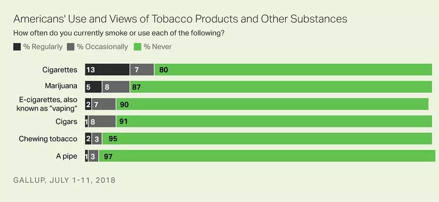Los estadounidenses creen que el tabaco es más dañino que la marihuana