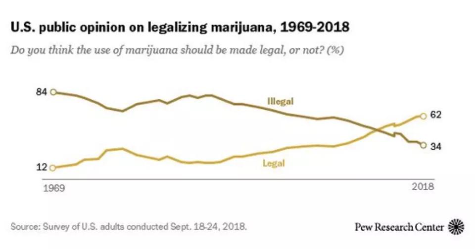 El apoyo a la legalización del cannabis aumenta hasta el 62% en los EEUU