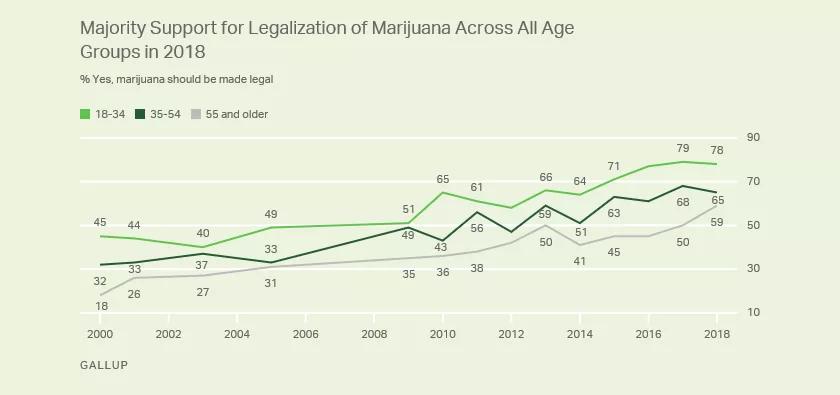 2 de cada 3 estadounidenses apoyan la legalización del cannabis