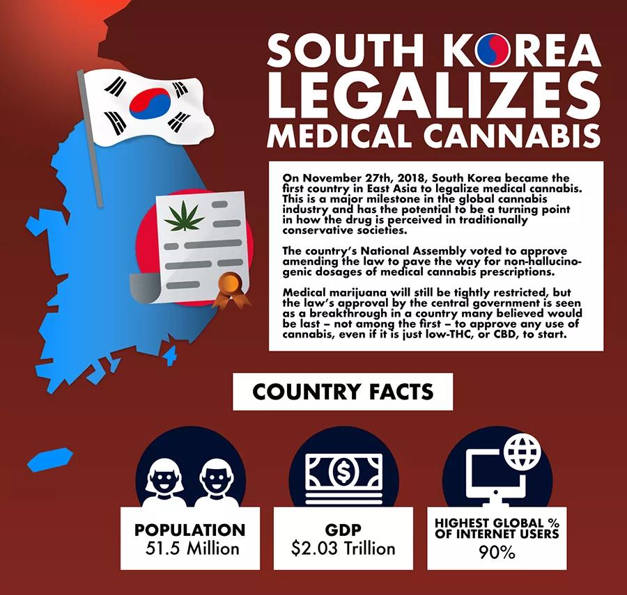 Corea del Sur legaliza el cannabis medicinal