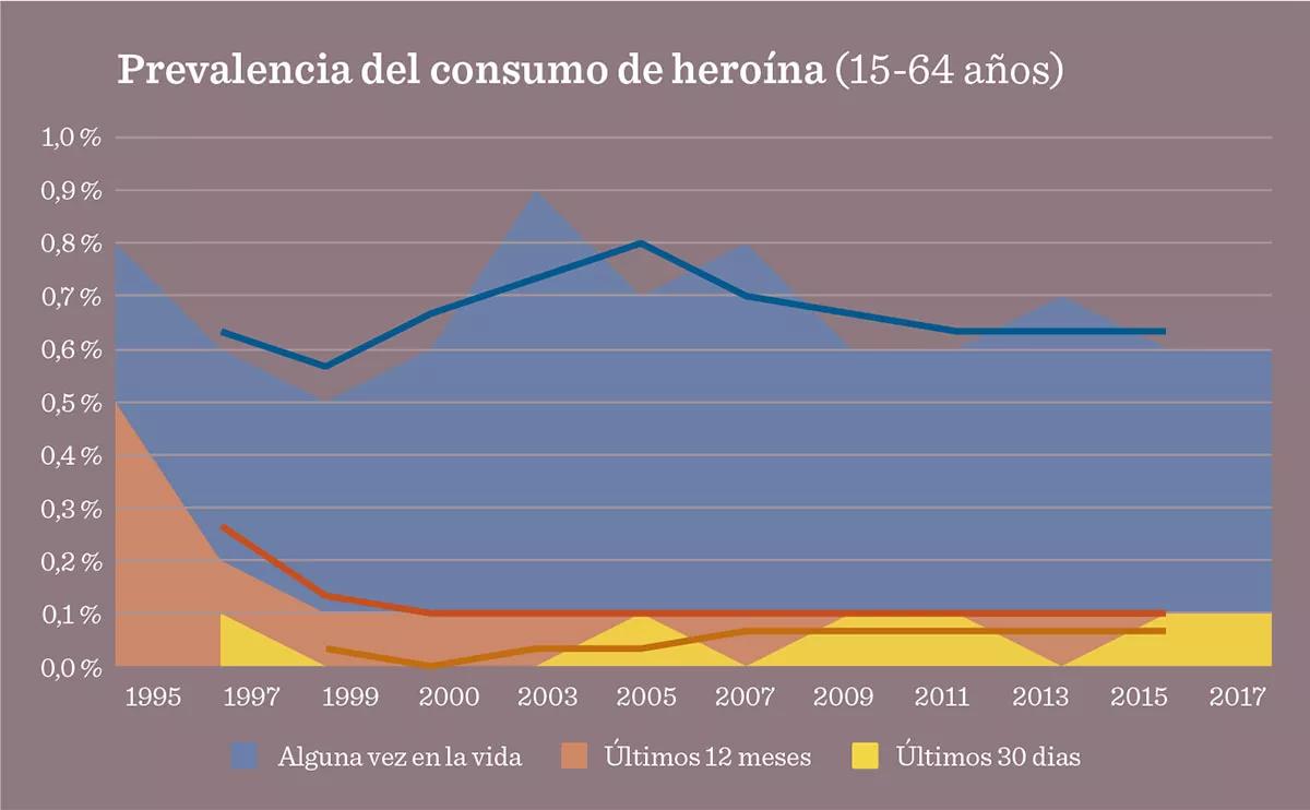 Consumo de heroína