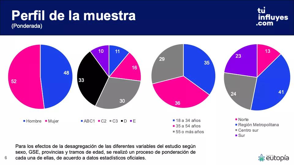 El 82% de los chilenos estaría de acuerdo con una nueva regulación del cannabis 