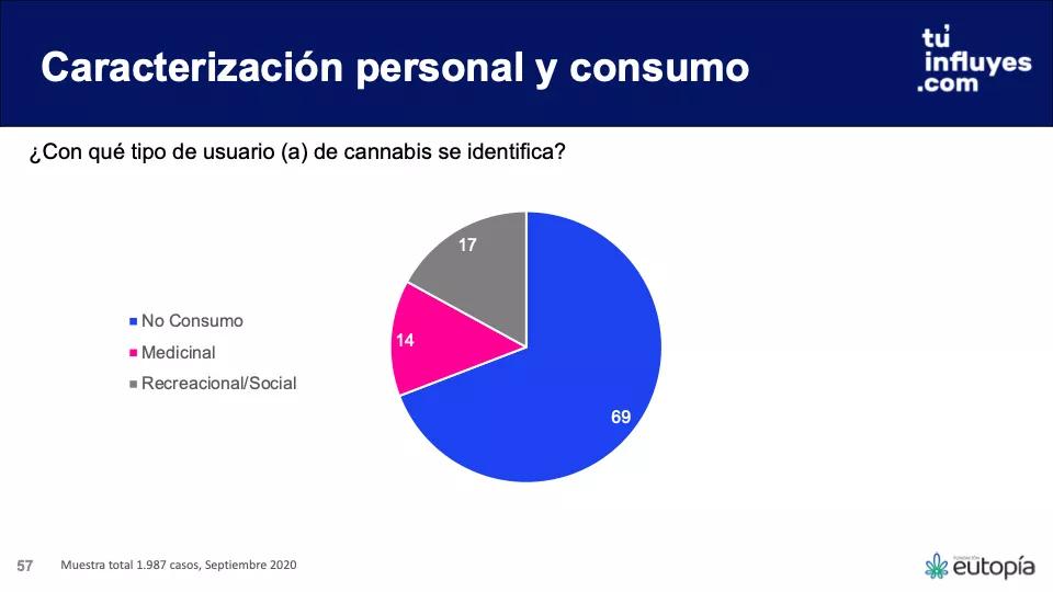 El 82% de los chilenos estaría de acuerdo con una nueva regulación del cannabis 