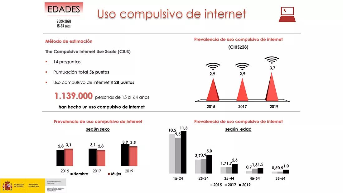 Aumenta el uso compulsivo de internet y el número de jugadores que apuestan online en España