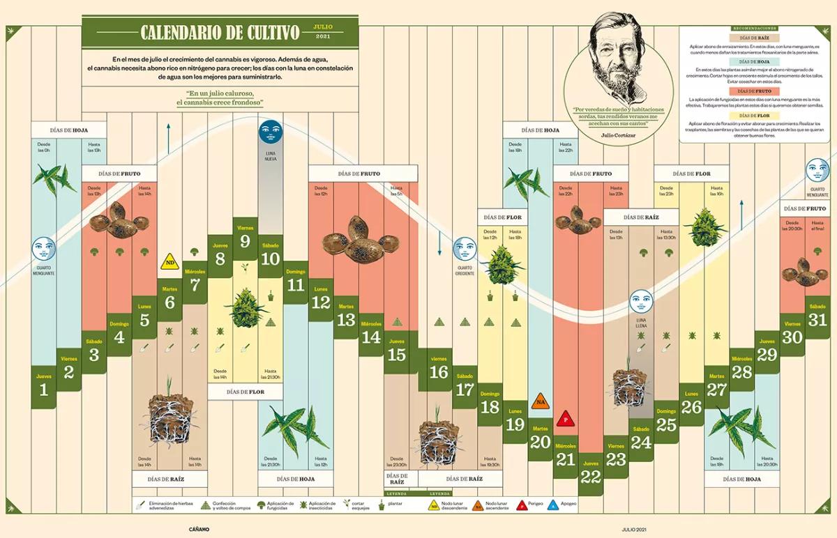 Calendario biodinámico de julio del 2021