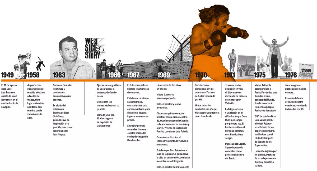 Cronología de la vida de Dum Dum hasta la publicación de Mear sangre, su autobiografía, en 1976.