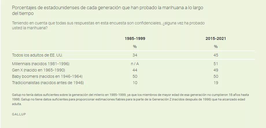 La mitad de los estadounidenses han probado el cannabis según una encuesta