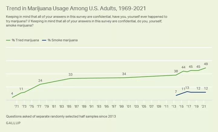 La mitad de los estadounidenses han probado el cannabis según una encuesta
