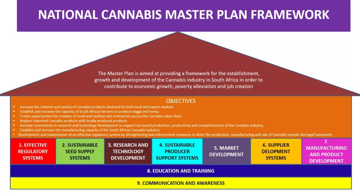 El plan maestro de Sudáfrica para el cannabis