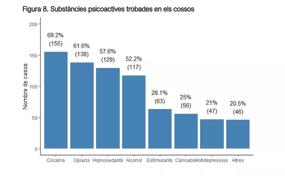 En 2019 aumentaron un 10% las muertes por drogas en Cataluña, el último año con cifras