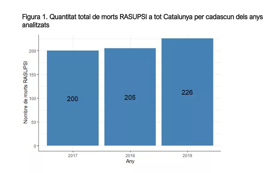 En 2019 aumentaron un 10% las muertes por drogas en Cataluña, el último año con cifras