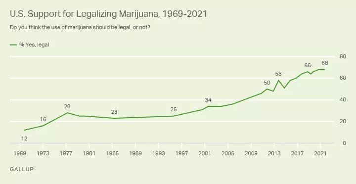 El 68% de los estadounidenses apoya la legalización del cannabis para adultos