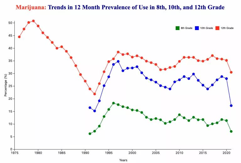 El consumo de cannabis entre adolescentes descendió significativamente en EE UU durante 2021
