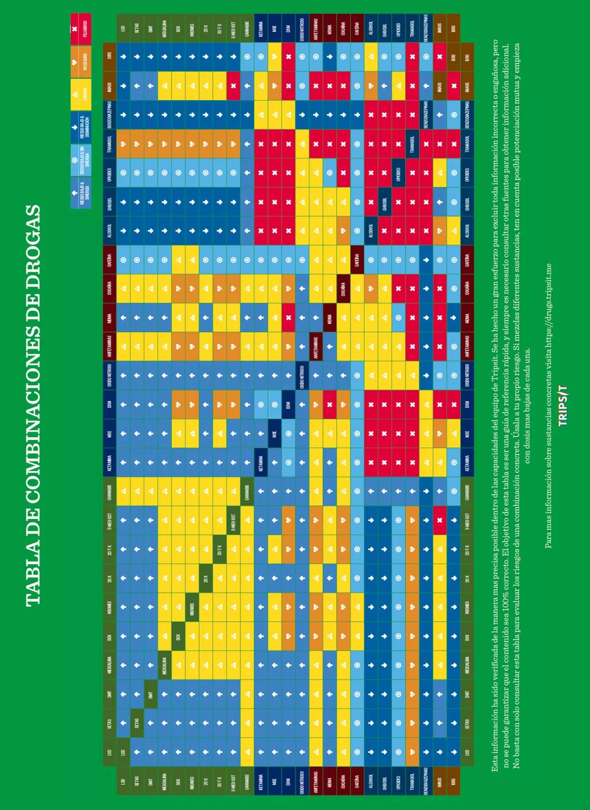 Tabla de combinaciones de drogas