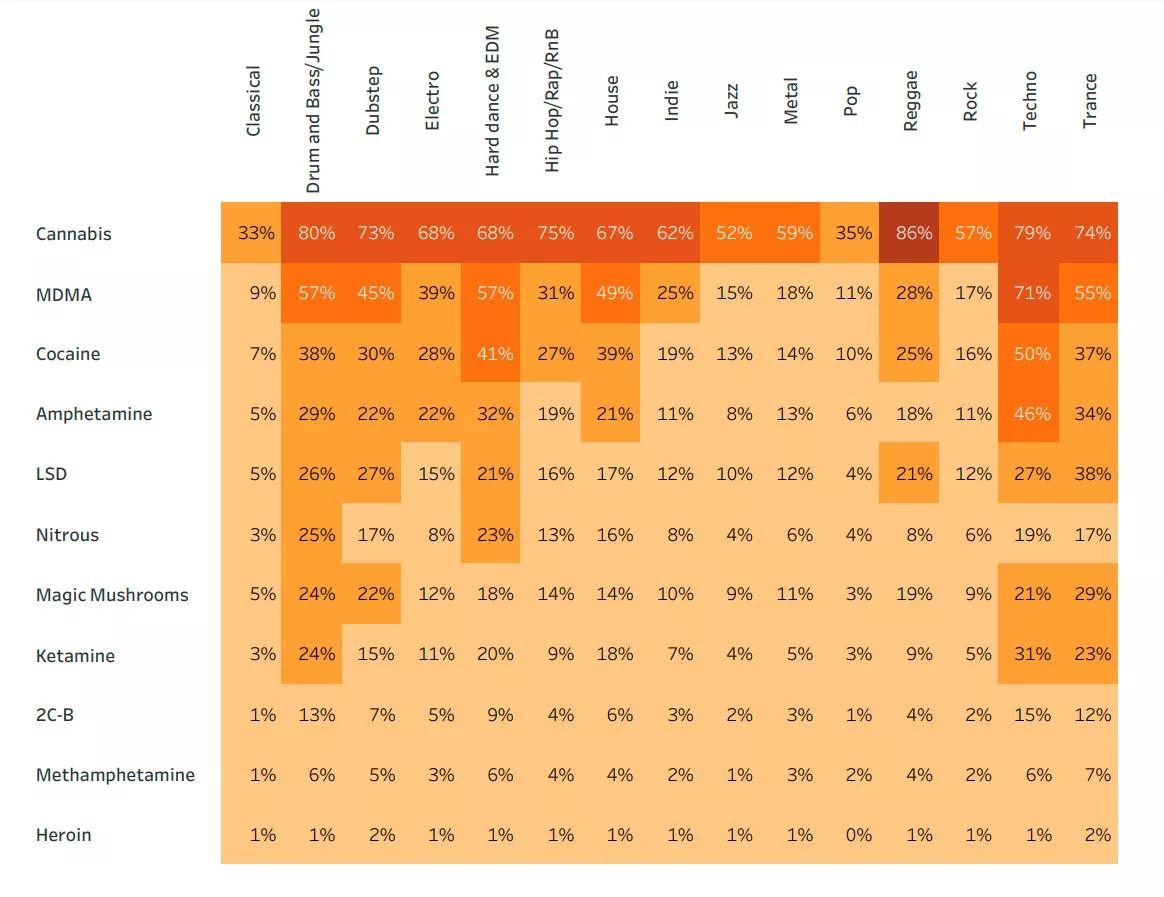 El cannabis es la droga que más casa con distintos gustos musicales según una encuesta