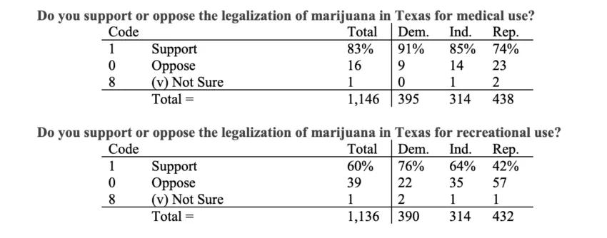 El apoyo a la legalización en Texas es abrumador según los resultados de una encuesta recién publicados.