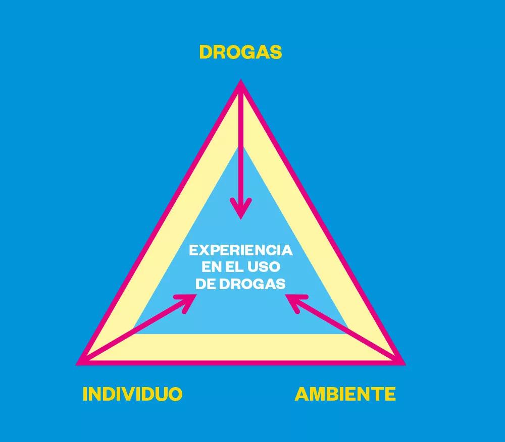 El triángulo de Zinberg y la reducción de riesgos