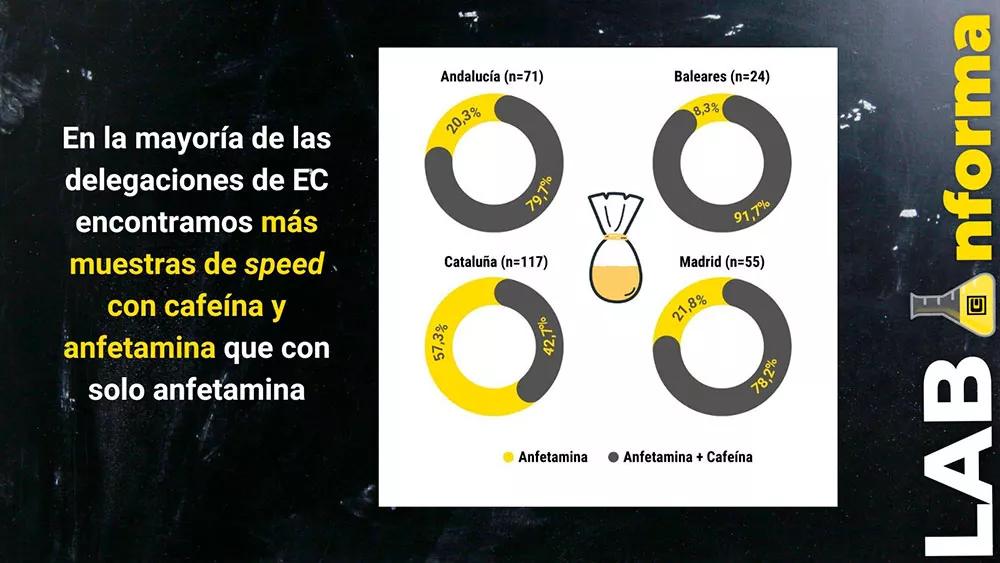 El 64% del speed analizado en España está adulterado con cafeína
