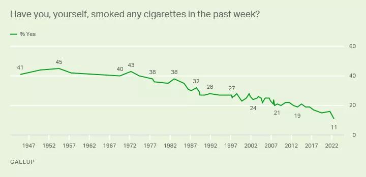 Los estadounidenses que consumen cannabis superan a los fumadores de tabaco