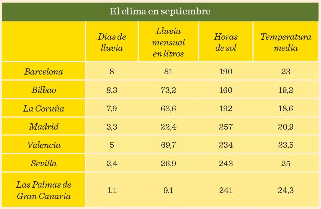 El clima en septiembre