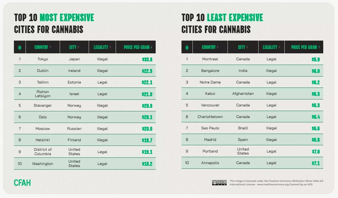 Índice Global de Precios del cannabis 