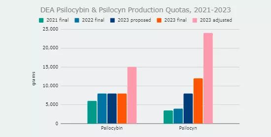 La DEA propone duplicar la cantidad de psilocibina y THC producida para investigar 